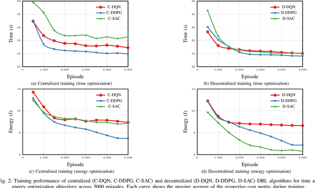 Figure 2 for Deep Reinforcement Learning-Aided Strategies for Big Data Offloading in Vehicular Networks