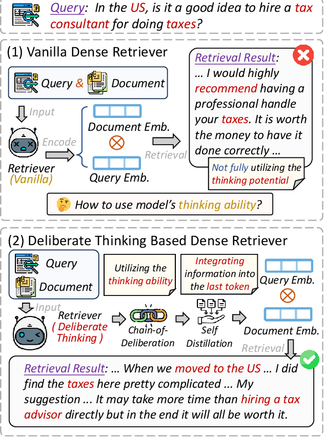 Figure 1 for Learning More Effective Representations for Dense Retrieval through Deliberate Thinking Before Search