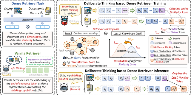 Figure 3 for Learning More Effective Representations for Dense Retrieval through Deliberate Thinking Before Search