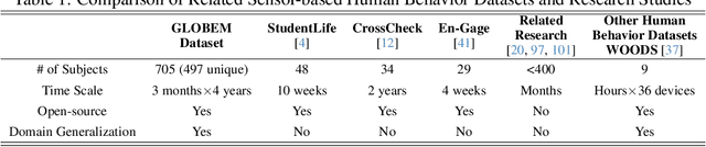 Figure 1 for GLOBEM Dataset: Multi-Year Datasets for Longitudinal Human Behavior Modeling Generalization