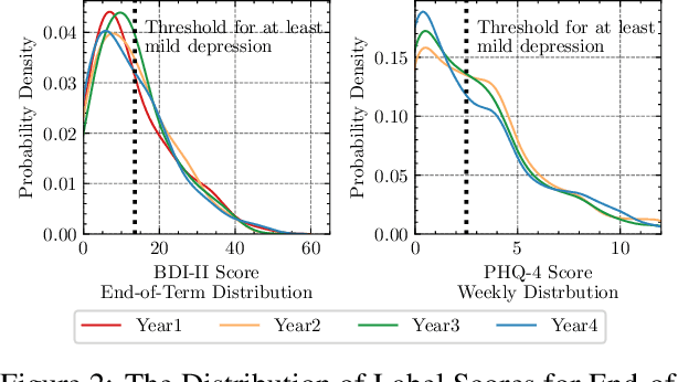 Figure 3 for GLOBEM Dataset: Multi-Year Datasets for Longitudinal Human Behavior Modeling Generalization