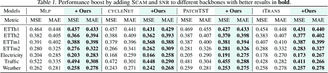 Figure 2 for Not All Data are Good Labels: On the Self-supervised Labeling for Time Series Forecasting