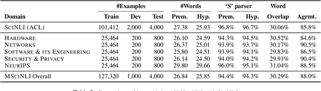 Figure 3 for MSciNLI: A Diverse Benchmark for Scientific Natural Language Inference