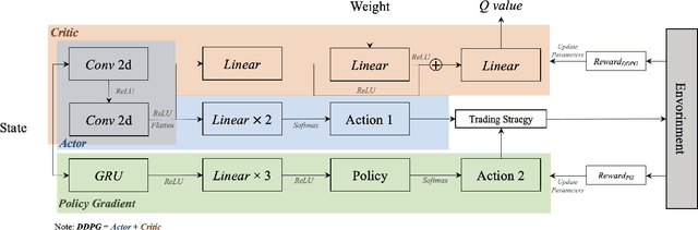 Figure 2 for Dynamic Portfolio Optimization via Augmented DDPG with Quantum Price Levels-Based Trading Strategy