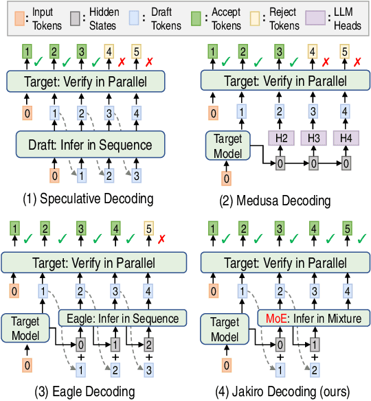 Figure 1 for Jakiro: Boosting Speculative Decoding with Decoupled Multi-Head via MoE