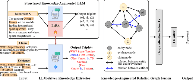 Figure 2 for Enhancing Multi-Hop Fact Verification with Structured Knowledge-Augmented Large Language Models