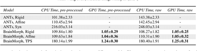 Figure 4 for BrainMorph: A Foundational Keypoint Model for Robust and Flexible Brain MRI Registration