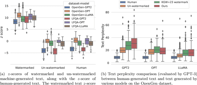 Figure 2 for Provable Robust Watermarking for AI-Generated Text