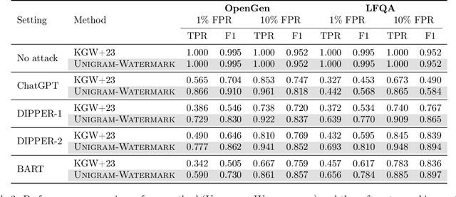 Figure 3 for Provable Robust Watermarking for AI-Generated Text