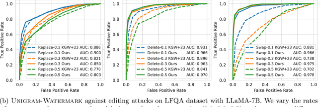 Figure 4 for Provable Robust Watermarking for AI-Generated Text