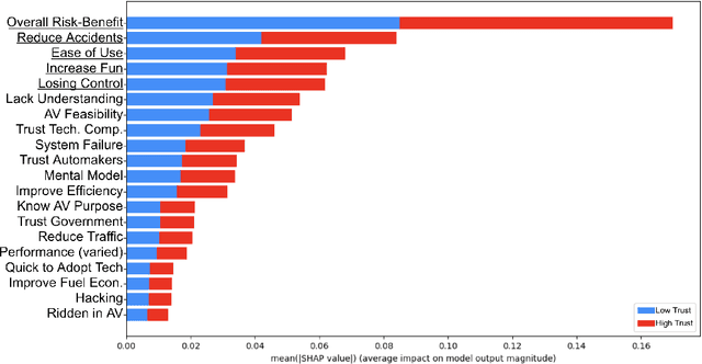 Figure 4 for Predicting Trust In Autonomous Vehicles: Modeling Young Adult Psychosocial Traits, Risk-Benefit Attitudes, And Driving Factors With Machine Learning
