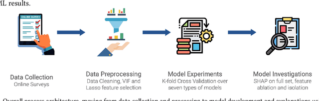 Figure 1 for Predicting Trust In Autonomous Vehicles: Modeling Young Adult Psychosocial Traits, Risk-Benefit Attitudes, And Driving Factors With Machine Learning