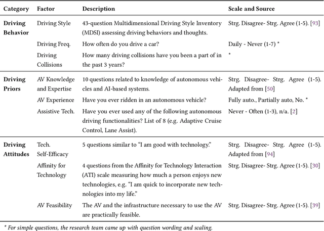 Figure 3 for Predicting Trust In Autonomous Vehicles: Modeling Young Adult Psychosocial Traits, Risk-Benefit Attitudes, And Driving Factors With Machine Learning