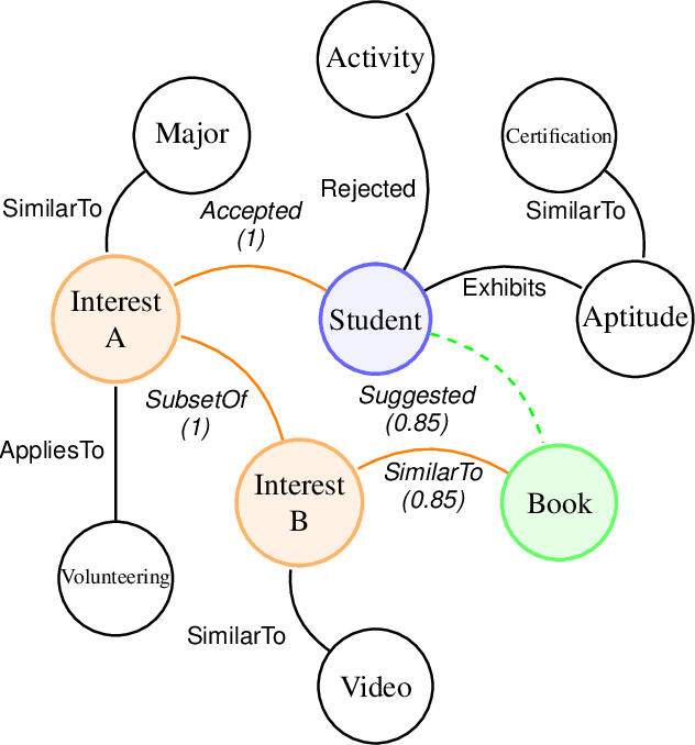 Figure 1 for Towards Responsible AI in Education: Hybrid Recommendation System for K-12 Students Case Study