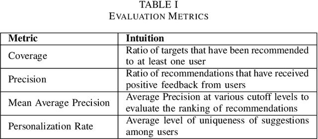 Figure 4 for Towards Responsible AI in Education: Hybrid Recommendation System for K-12 Students Case Study