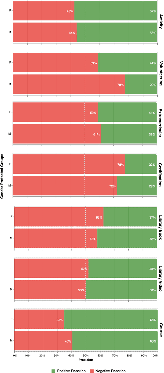 Figure 3 for Towards Responsible AI in Education: Hybrid Recommendation System for K-12 Students Case Study