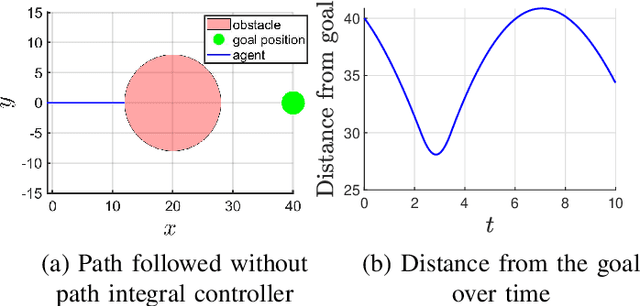 Figure 2 for Task Hierarchical Control via Null-Space Projection and Path Integral Approach