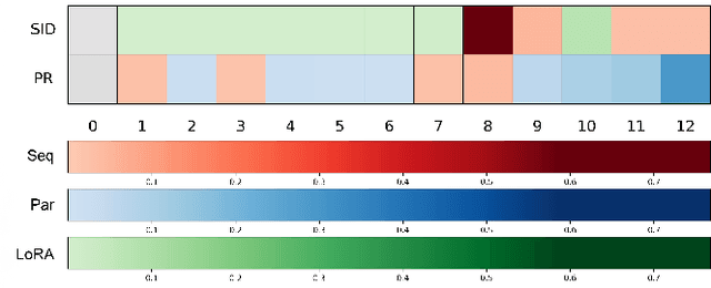 Figure 4 for PEFT for Speech: Unveiling Optimal Placement, Merging Strategies, and Ensemble Techniques