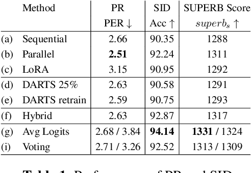 Figure 2 for PEFT for Speech: Unveiling Optimal Placement, Merging Strategies, and Ensemble Techniques