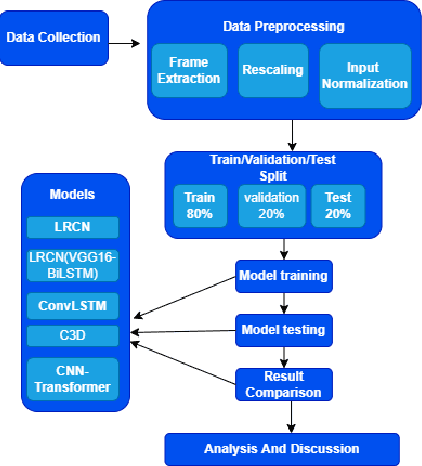 Figure 1 for Analysis of Real-Time Hostile Activitiy Detection from Spatiotemporal Features Using Time Distributed Deep CNNs, RNNs and Attention-Based Mechanisms