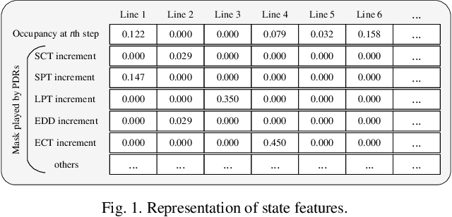 Figure 1 for Scheduling Distributed Flexible Assembly Lines using Safe Reinforcement Learning with Soft Shielding