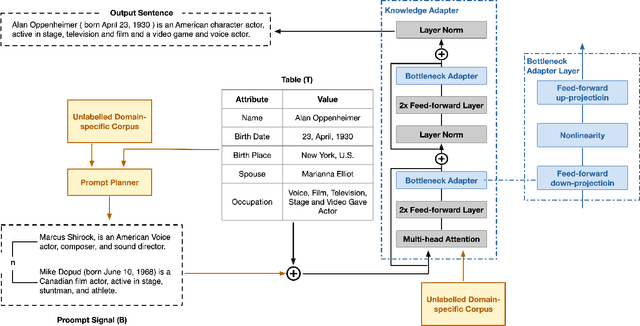 Figure 2 for Few-Shot Table-to-Text Generation with Prompt Planning and Knowledge Memorization