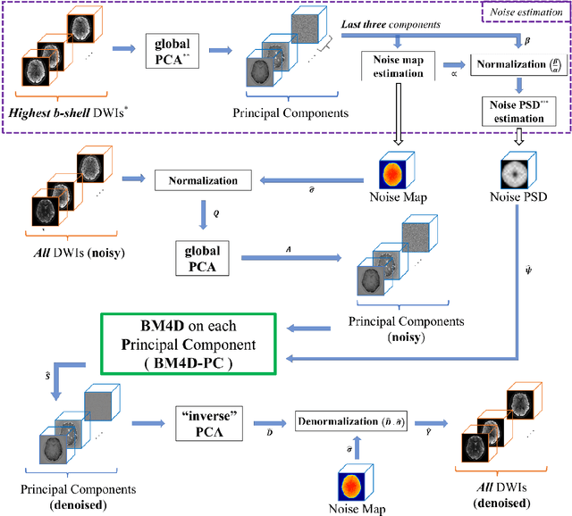 Figure 1 for BM4D-PC: nonlocal volumetric denoising of principal components of diffusion-weighted MR images