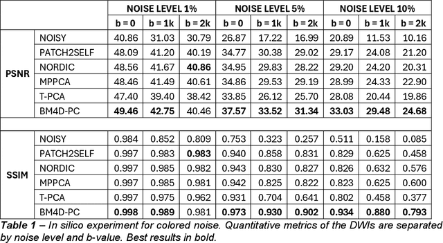 Figure 2 for BM4D-PC: nonlocal volumetric denoising of principal components of diffusion-weighted MR images