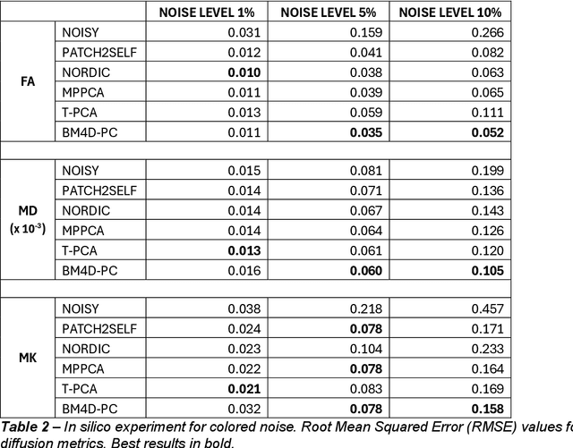 Figure 4 for BM4D-PC: nonlocal volumetric denoising of principal components of diffusion-weighted MR images