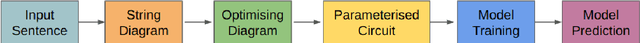 Figure 3 for Enabling Quantum Natural Language Processing for Hindi Language