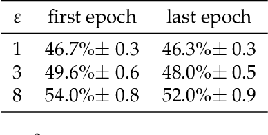 Figure 4 for Why Is Public Pretraining Necessary for Private Model Training?