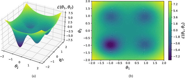 Figure 2 for Why Is Public Pretraining Necessary for Private Model Training?
