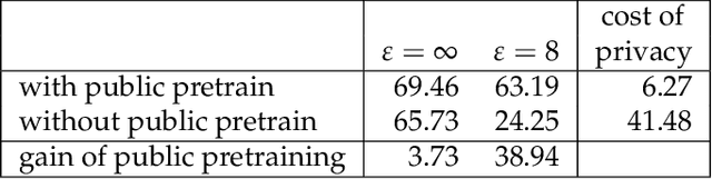 Figure 1 for Why Is Public Pretraining Necessary for Private Model Training?