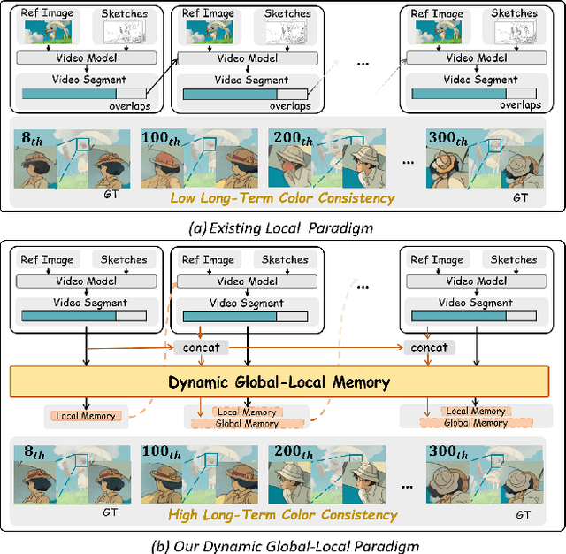 Figure 1 for LongAnimation: Long Animation Generation with Dynamic Global-Local Memory
