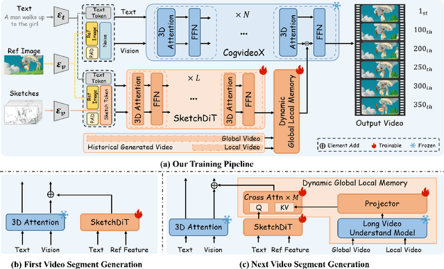 Figure 3 for LongAnimation: Long Animation Generation with Dynamic Global-Local Memory