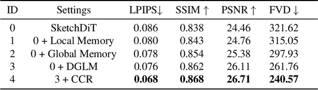 Figure 4 for LongAnimation: Long Animation Generation with Dynamic Global-Local Memory