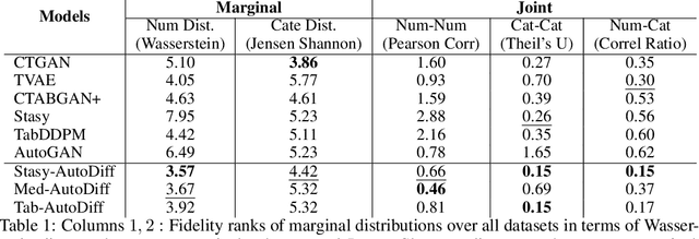 Figure 2 for AutoDiff: combining Auto-encoder and Diffusion model for tabular data synthesizing