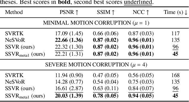 Figure 2 for Meta-learning Slice-to-Volume Reconstruction in Fetal Brain MRI using Implicit Neural Representations