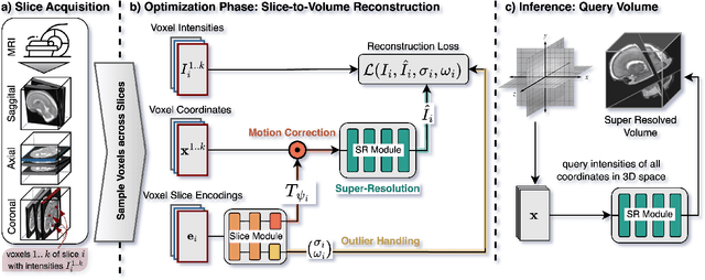 Figure 1 for Meta-learning Slice-to-Volume Reconstruction in Fetal Brain MRI using Implicit Neural Representations