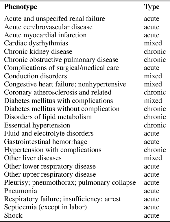 Figure 4 for RAM-EHR: Retrieval Augmentation Meets Clinical Predictions on Electronic Health Records