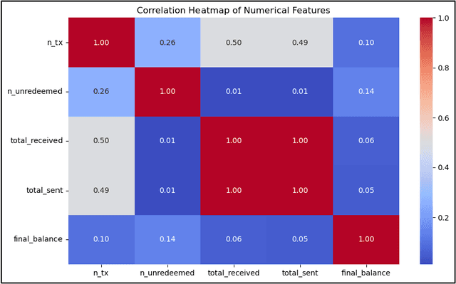 Figure 1 for Machine Learning-Based Detection and Analysis of Suspicious Activities in Bitcoin Wallet Transactions in the USA