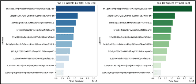 Figure 3 for Machine Learning-Based Detection and Analysis of Suspicious Activities in Bitcoin Wallet Transactions in the USA