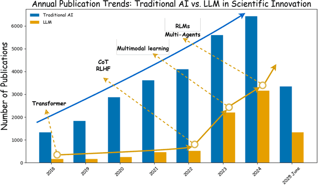 Figure 1 for The Evolving Role of Large Language Models in Scientific Innovation: Evaluator, Collaborator, and Scientist