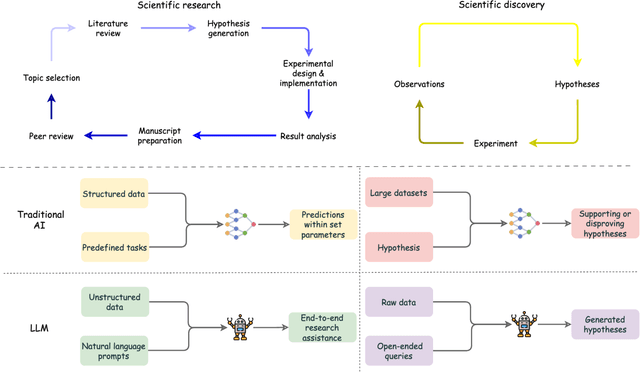 Figure 3 for The Evolving Role of Large Language Models in Scientific Innovation: Evaluator, Collaborator, and Scientist