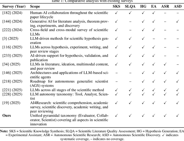 Figure 2 for The Evolving Role of Large Language Models in Scientific Innovation: Evaluator, Collaborator, and Scientist