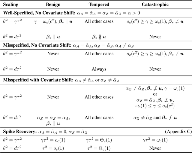 Figure 1 for Risk Phase Transitions in Spiked Regression: Alignment Driven Benign and Catastrophic Overfitting