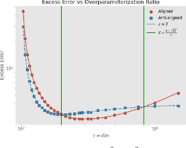 Figure 4 for Risk Phase Transitions in Spiked Regression: Alignment Driven Benign and Catastrophic Overfitting