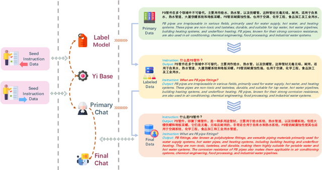 Figure 1 for Kun: Answer Polishment for Chinese Self-Alignment with Instruction Back-Translation