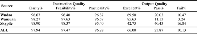 Figure 2 for Kun: Answer Polishment for Chinese Self-Alignment with Instruction Back-Translation