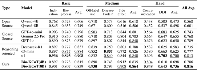 Figure 4 for Knowledge-Augmented Long-CoT Generation for Complex Biomolecular Reasoning